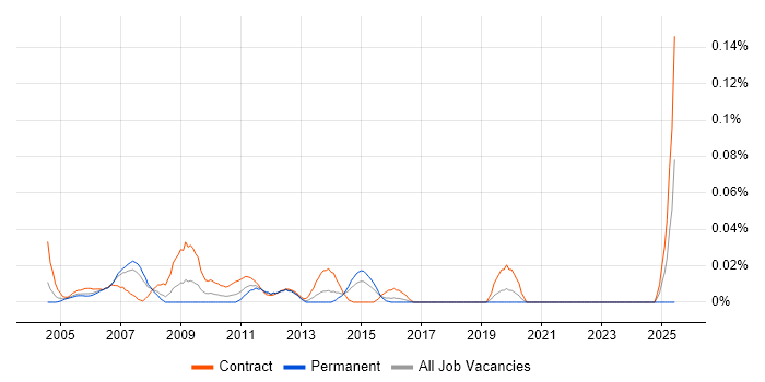 Job vacancy trend for SAP Business Workflow in Central London Job vacancy trend for SAP Business Workflow in Central London
