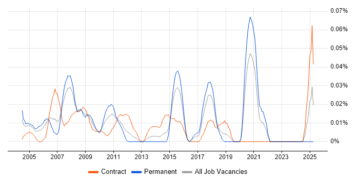 Job vacancy trend for SAP BW Analyst in Central London Job vacancy trend for SAP BW Analyst in Central London