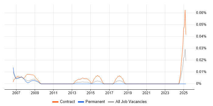 Job vacancy trend for SAP BW Business Analyst in Central London