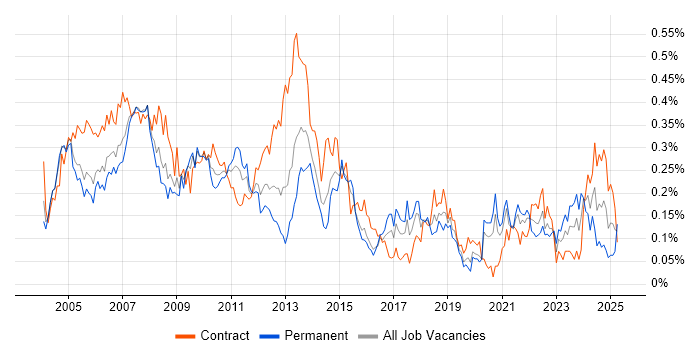 Job vacancy trend for SAP BW in Central London Job vacancy trend for SAP BW in Central London
