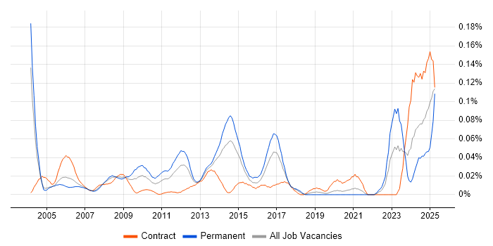 Job vacancy trend for SAP Certification in Central London
