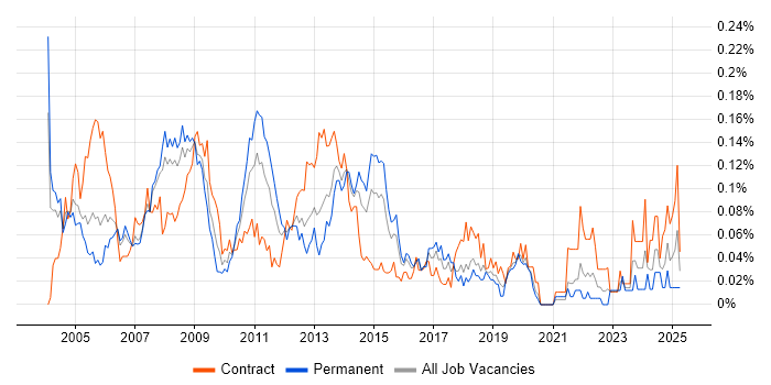 Job vacancy trend for SAP CO Consultant in Central London Job vacancy trend for SAP CO Consultant in Central London