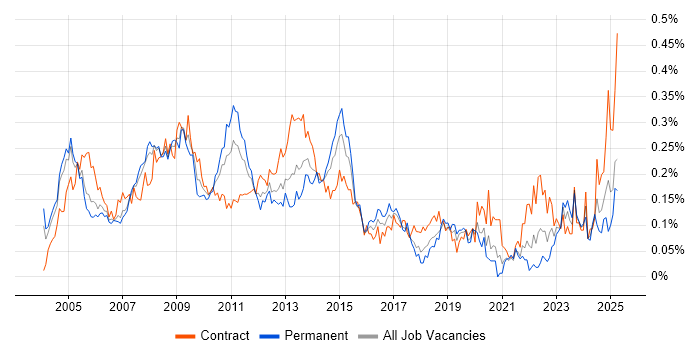 Job vacancy trend for SAP CO in Central London