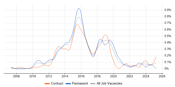 Job vacancy trend for SAP Commerce Cloud in Central London Job vacancy trend for SAP Commerce Cloud in Central London