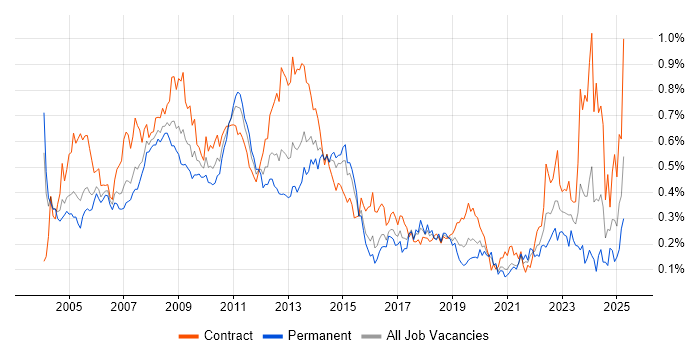 Job vacancy trend for SAP Consultant in Central London Job vacancy trend for SAP Consultant in Central London
