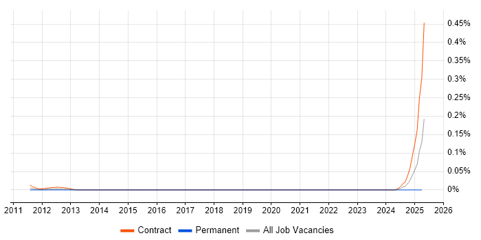 Job vacancy trend for SAP Convergent Charging in Central London