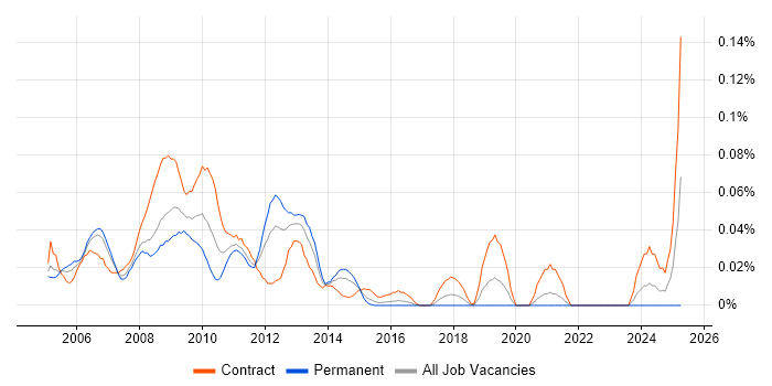Job vacancy trend for SAP CRM Consultant in Central London Job vacancy trend for SAP CRM Consultant in Central London