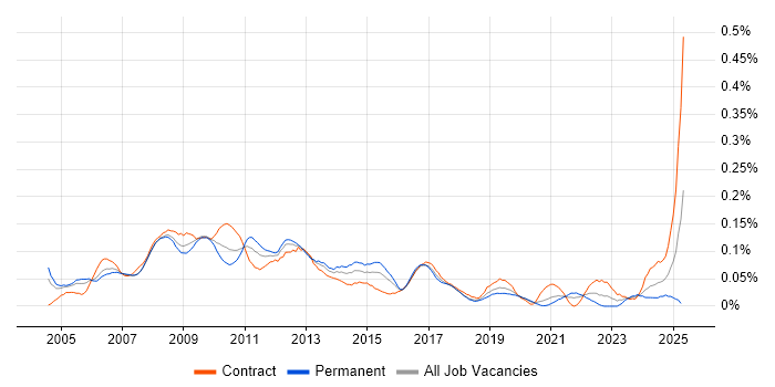 Job vacancy trend for SAP CRM in Central London Job vacancy trend for SAP CRM in Central London
