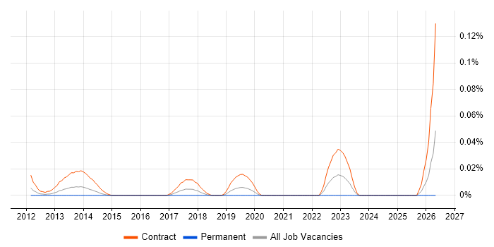 SAP Cutover Manager job vacancy trend in Central London