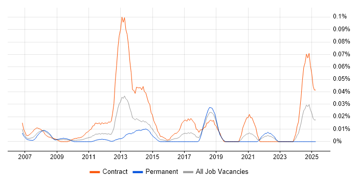 Job vacancy trend for SAP Data Analyst in Central London Job vacancy trend for SAP Data Analyst in Central London