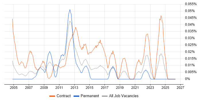 SAP Data Consultant job vacancy trend in Central London