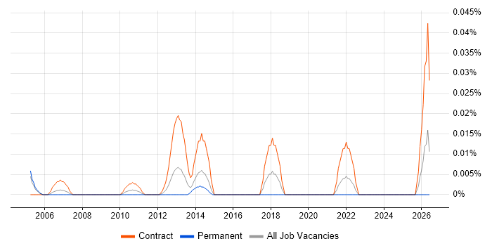 SAP Data Migration Analyst job vacancy trend in Central London