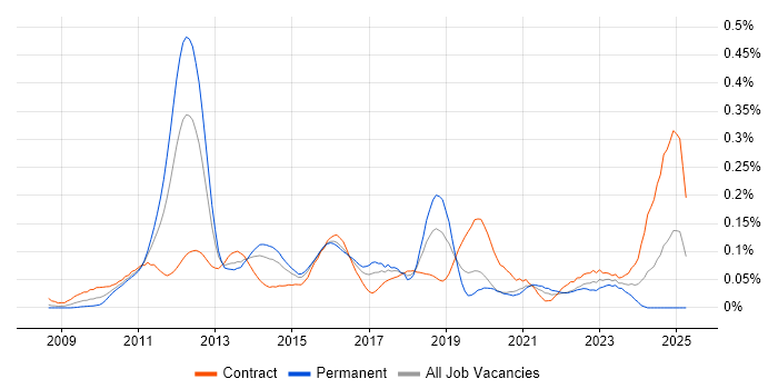 Job vacancy trend for SAP Data Services in Central London