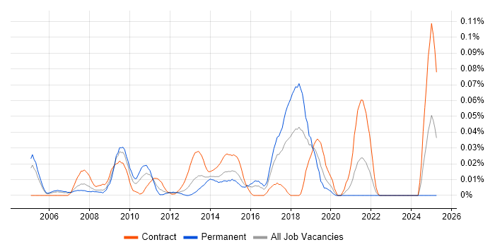 Job vacancy trend for SAP Delivery Manager in Central London