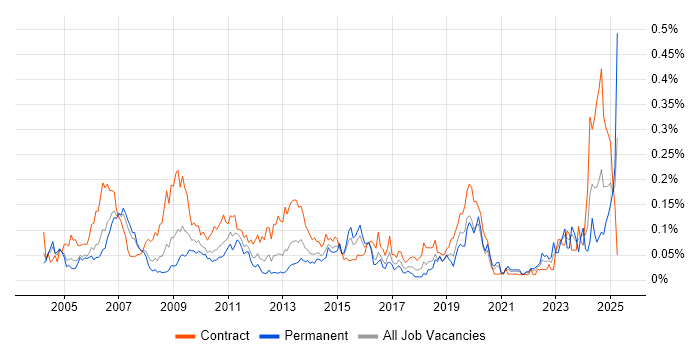 Job vacancy trend for SAP Developer in Central London Job vacancy trend for SAP Developer in Central London