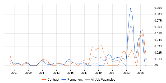 SAP Engineer job vacancy trend in Central London