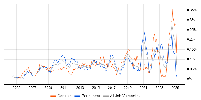 Job vacancy trend for SAP ERP in Central London Job vacancy trend for SAP ERP in Central London