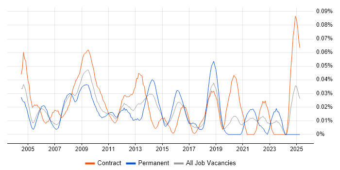 Job vacancy trend for SAP FI Analyst in Central London Job vacancy trend for SAP FI Analyst in Central London