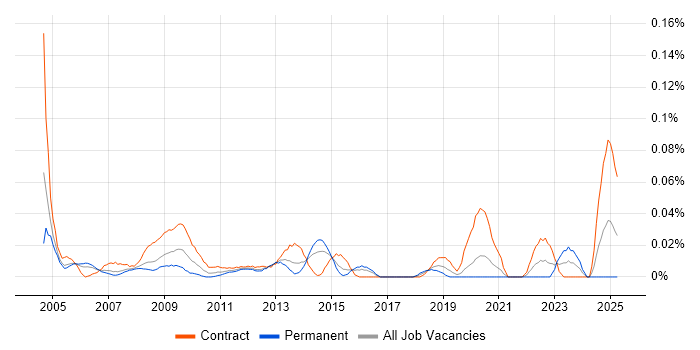 Job vacancy trend for SAP FI Business Analyst in Central London