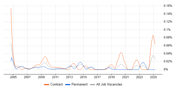 Job vacancy trend for SAP FI/CO Business Analyst in Central London Job vacancy trend for SAP FI/CO Business Analyst in Central London