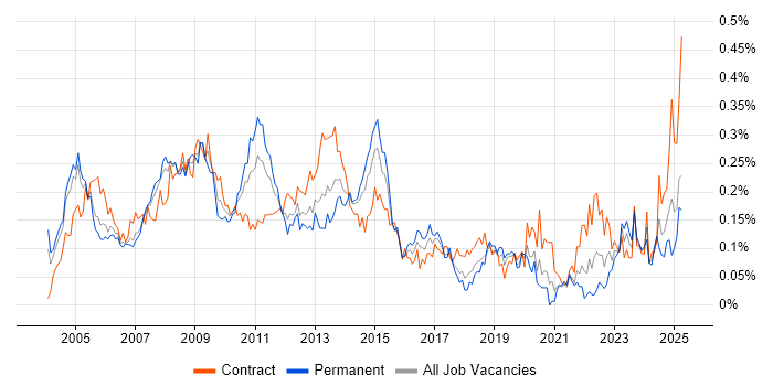 Job vacancy trend for SAP FI/CO in Central London Job vacancy trend for SAP FI/CO in Central London