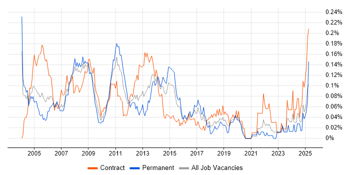 Job vacancy trend for SAP FI Consultant in Central London