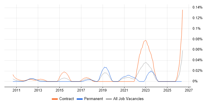 SAP Fieldglass job vacancy trend in Central London