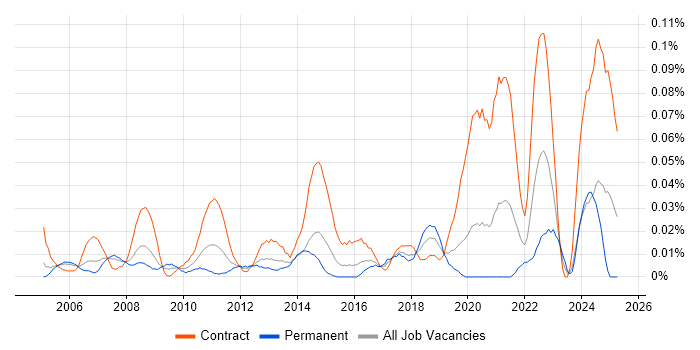 Job vacancy trend for SAP Financial Analyst in Central London Job vacancy trend for SAP Financial Analyst in Central London