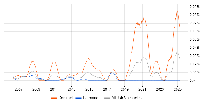 Job vacancy trend for SAP Financial Business Analyst in Central London Job vacancy trend for SAP Financial Business Analyst in Central London