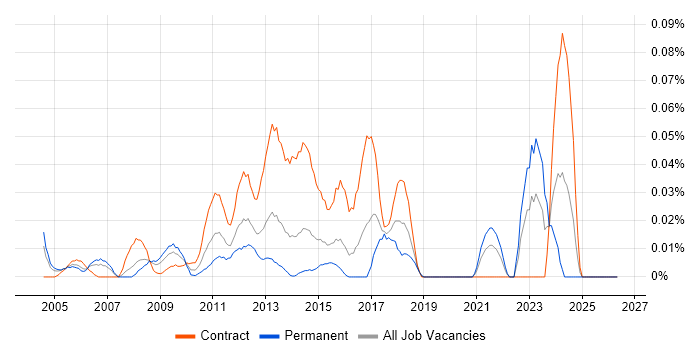 SAP Functional Analyst job vacancy trend in Central London