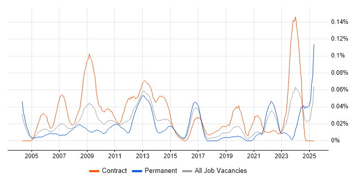 Job vacancy trend for SAP Functional Consultant in Central London Job vacancy trend for SAP Functional Consultant in Central London