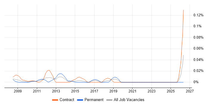SAP GRC Consultant job vacancy trend in Central London