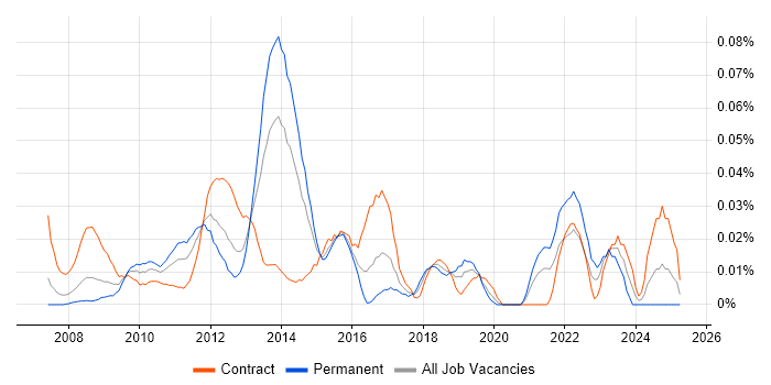 Job vacancy trend for SAP GRC in Central London