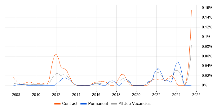 Job vacancy trend for SAP GTS in Central London