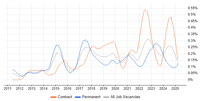 Job vacancy trend for SAP HANA in Central London Job vacancy trend for SAP HANA in Central London