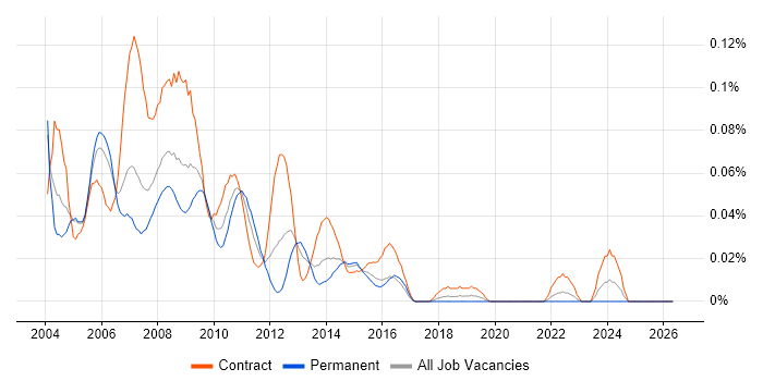 SAP HR Consultant job vacancy trend in Central London