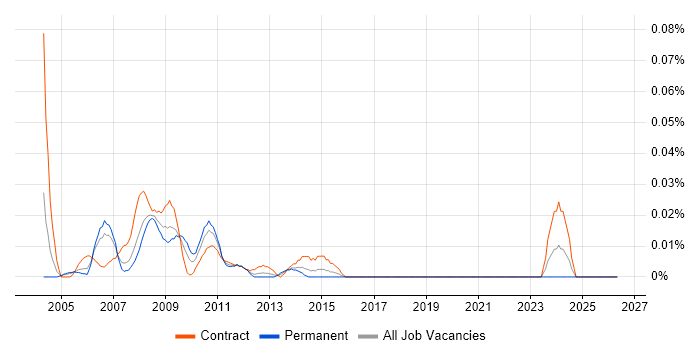 SAP HR/Payroll Consultant job vacancy trend in Central London