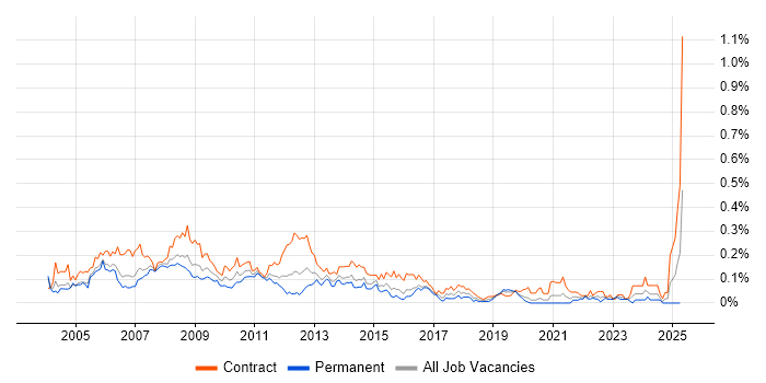 Job vacancy trend for SAP HR in Central London