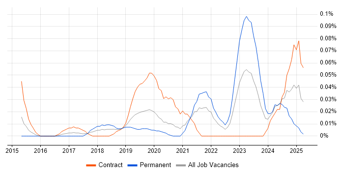 Job vacancy trend for SAP IBP in Central London Job vacancy trend for SAP IBP in Central London