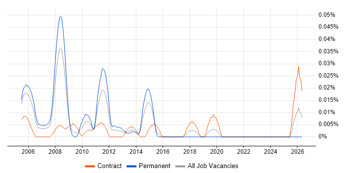 SAP Implementation Consultant job vacancy trend in Central London