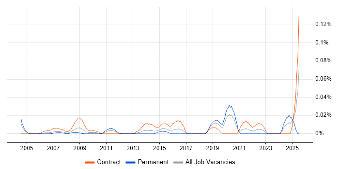 Job vacancy trend for SAP Integration Consultant in Central London