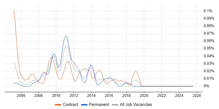Job vacancy trend for SAP IS-U in Central London