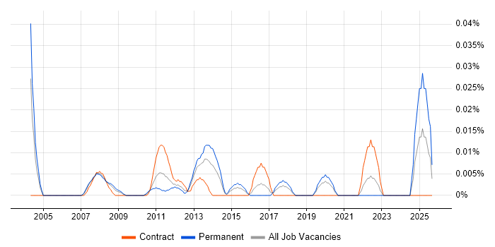 SAP Logistics Consultant job vacancy trend in Central London SAP Logistics Consultant job vacancy trend in Central London
