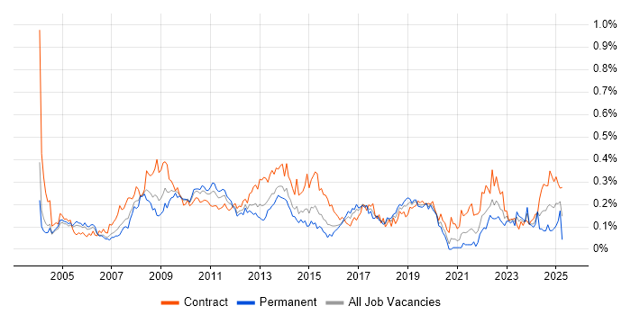 Job vacancy trend for SAP Manager in Central London Job vacancy trend for SAP Manager in Central London