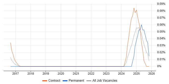 SAP MDG-S job vacancy trend in Central London