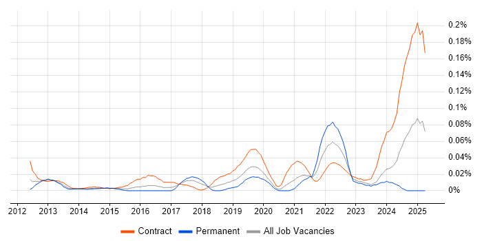 Job vacancy trend for SAP MDG in Central London Job vacancy trend for SAP MDG in Central London
