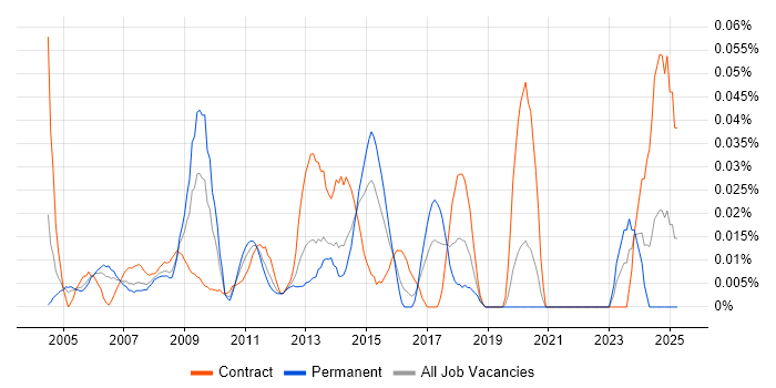 Job vacancy trend for SAP MM Analyst in Central London Job vacancy trend for SAP MM Analyst in Central London