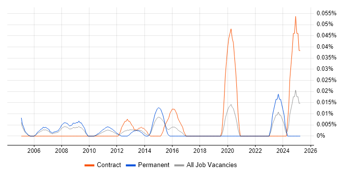 Job vacancy trend for SAP MM Business Analyst in Central London Job vacancy trend for SAP MM Business Analyst in Central London