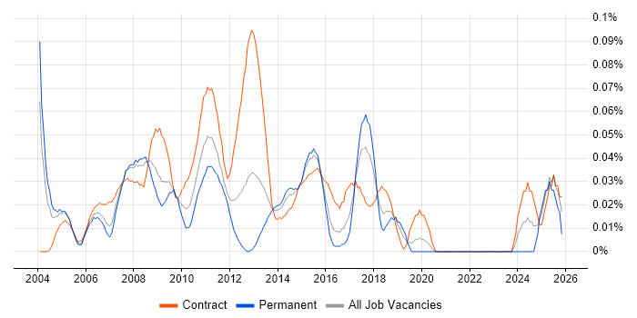 SAP MM Consultant job vacancy trend in Central London