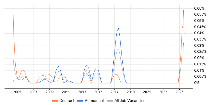 Job vacancy trend for SAP MM Support in Central London